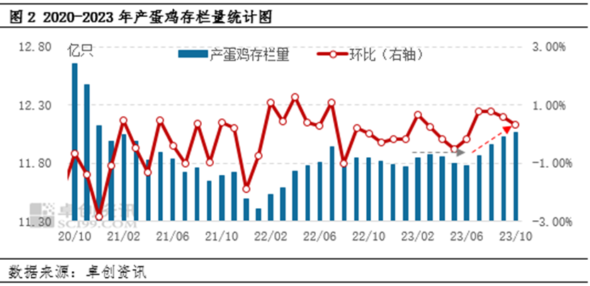 蛋价坚守“4元”以上，明年价格水平或降低？