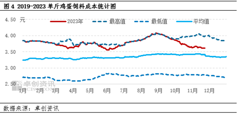 蛋价坚守“4元”以上，明年价格水平或降低？