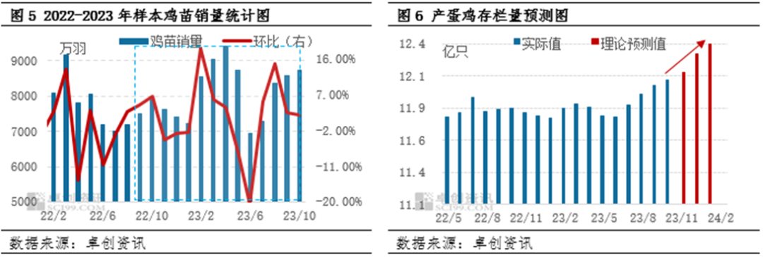 蛋价坚守“4元”以上，明年价格水平或降低？