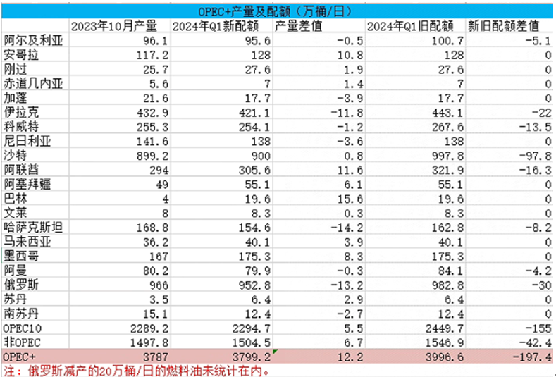 OPEC+减产各表，原油何去何从？