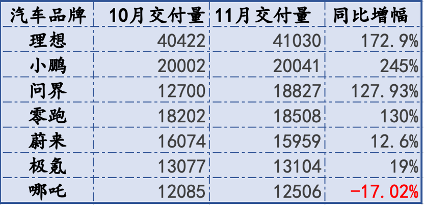 新势力年末销量冲刺：理想交付再超4万辆，问界直逼2万辆