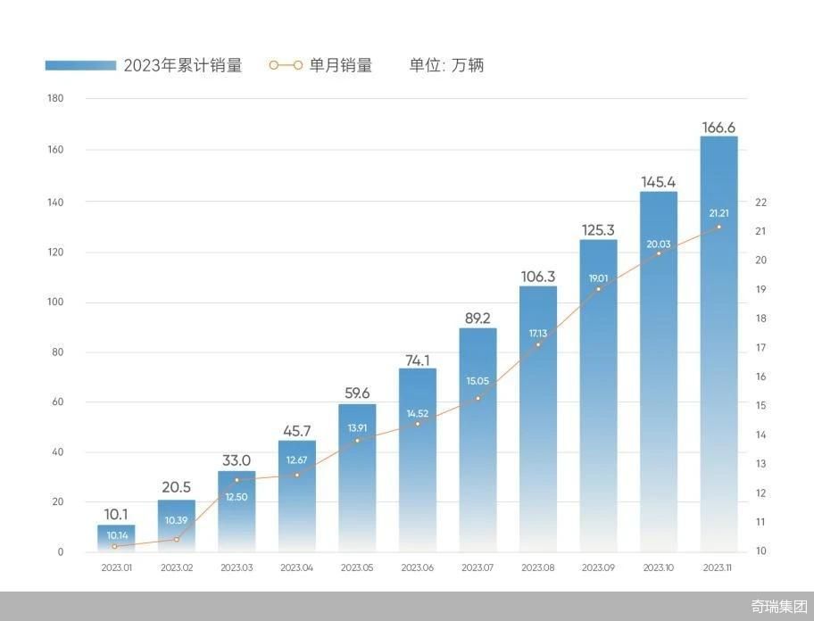 同比增长111%  奇瑞集团11月销量21.2万辆