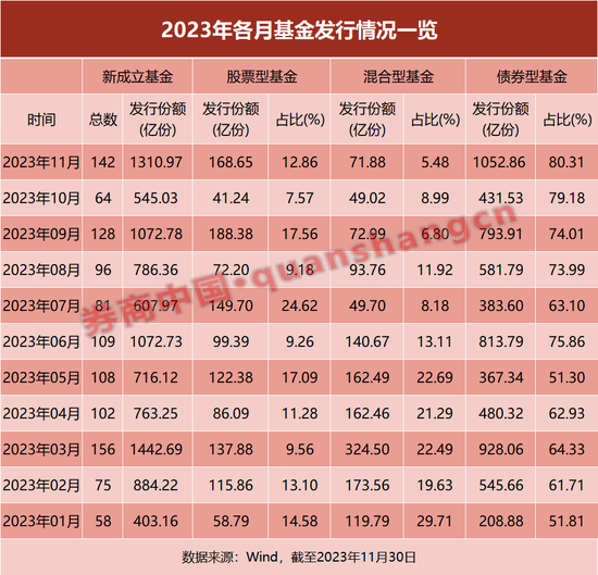 11月公募新发规模出炉！创近8个月新高，但钱都去了这里
