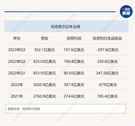 伯克希尔迎来“后芒格”时代，投资风格要变了？