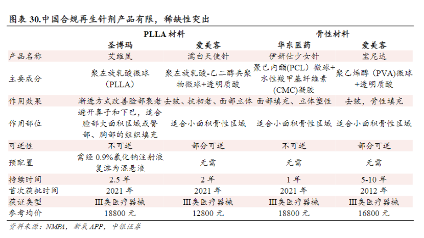 2万一针的“童颜针”带火医美再生材料：北交所新晋龙头股价3年涨超13倍，爱美客、华东医药相关产品销售放量