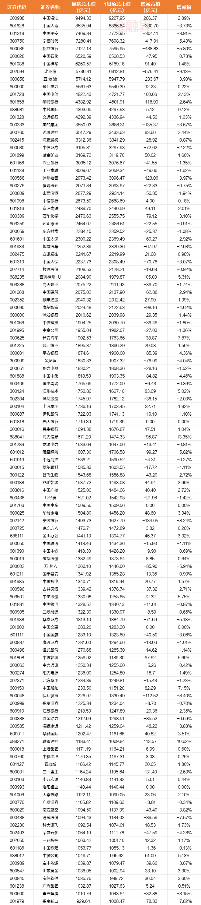 A股千亿市值榜：比亚迪市值一周大跌576.41亿元，招商银行、宁德时代、中国人寿等市值同样受挫