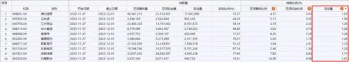 北向资金净买入创近16周新高，大比例加仓名单来了！券商12月金股出炉