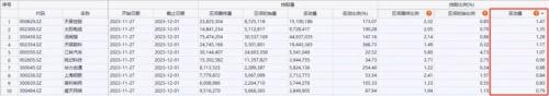 北向资金净买入创近16周新高，大比例加仓名单来了！券商12月金股出炉