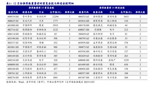北向资金净买入创近16周新高，大比例加仓名单来了！券商12月金股出炉