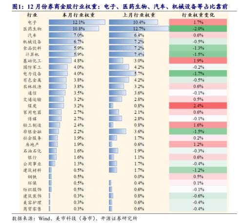 北向资金净买入创近16周新高，大比例加仓名单来了！券商12月金股出炉