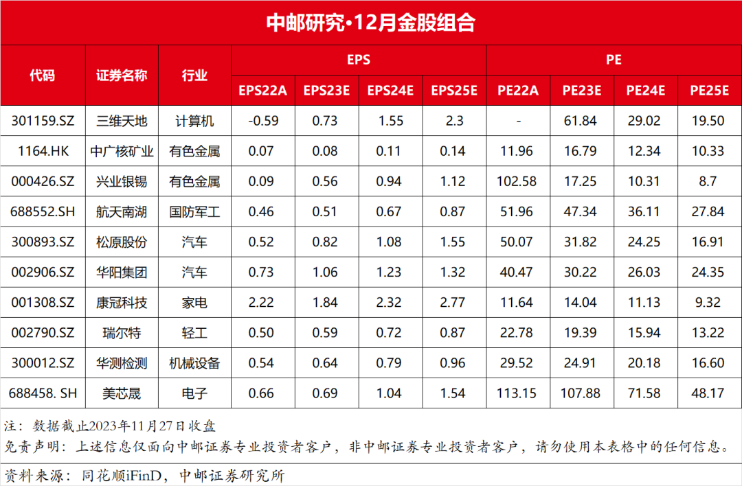 中邮策略：海内外多种因素都有望改善 后续行情或偏向乐观（附12月十大金股）