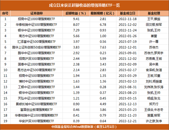 两周年了！八成增强策略ETF产品获超额收益