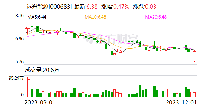 远兴能源：控股股东质押10.77%公司股份 用于债务质押