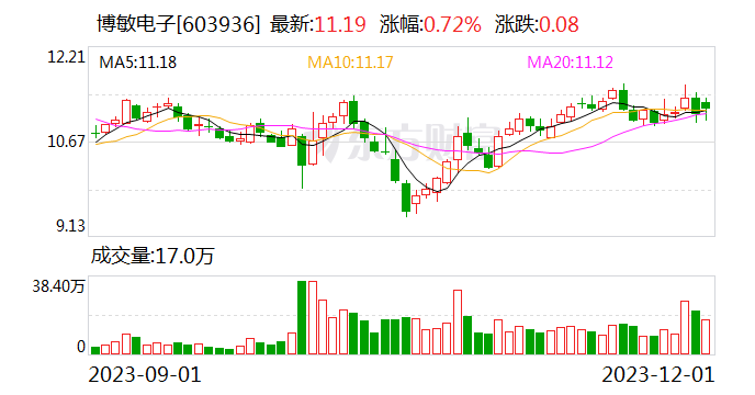 博敏电子：截至11月末耗资1885.66万元回购股份173.15万股