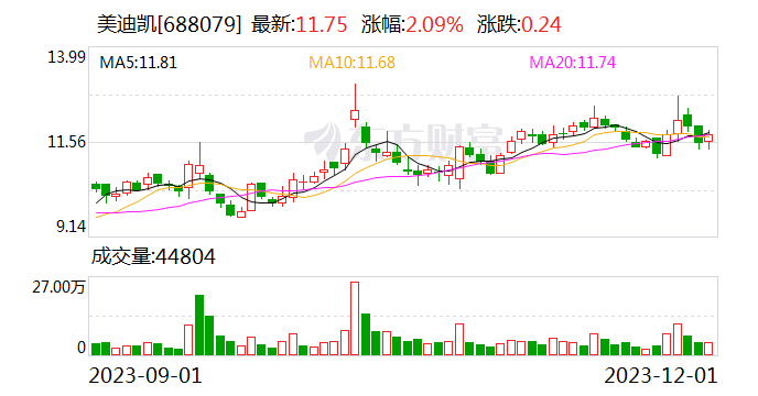 美迪凯：截至11月30日已回购股份占总股本的比例为0.1%