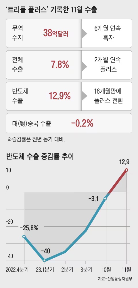 11 月韩国芯片出口时隔 15 个月再次实现同比增长，中国市场开始复苏