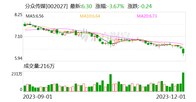 分众传媒：股东阿里网络拟向杭州灏月转让6.13%公司股份