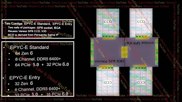 AMD Zen6细节曝光：2nm工艺、轻松256核心！