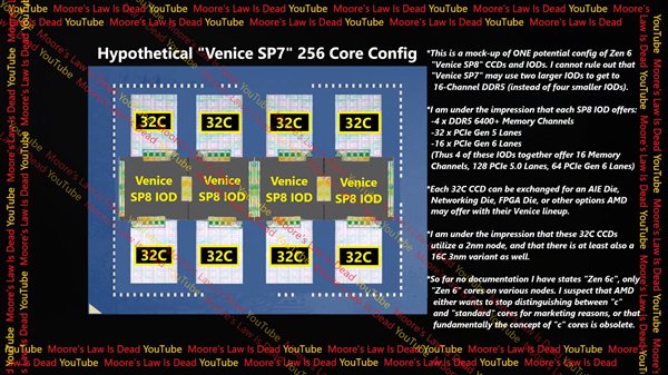 AMD Zen6细节曝光：2nm工艺、轻松256核心！