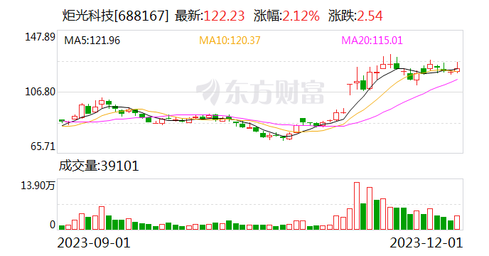 炬光科技获某欧洲知名汽车Tier1客户定点 激光雷达发射模组预计需求50万套