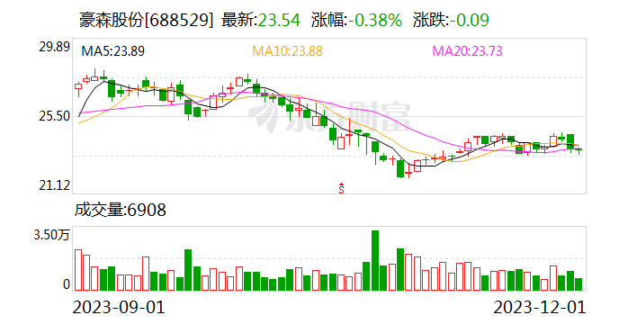 豪森股份：12月1日收到单笔政府补助款项1200万元