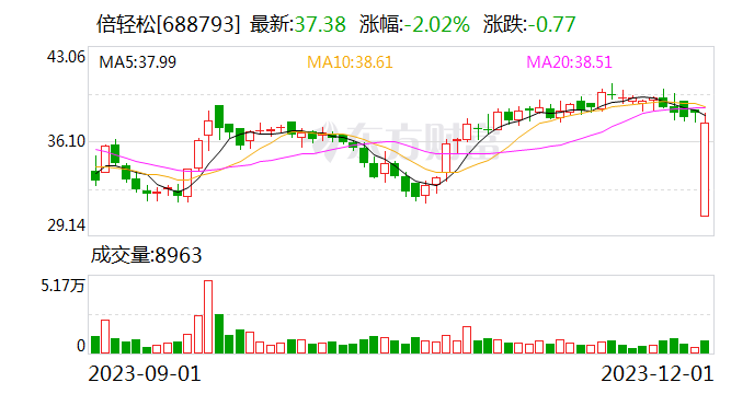 倍轻松：11月份控股股东、实际控制人、董事长兼总经理马学军增持公司股份18.58万股