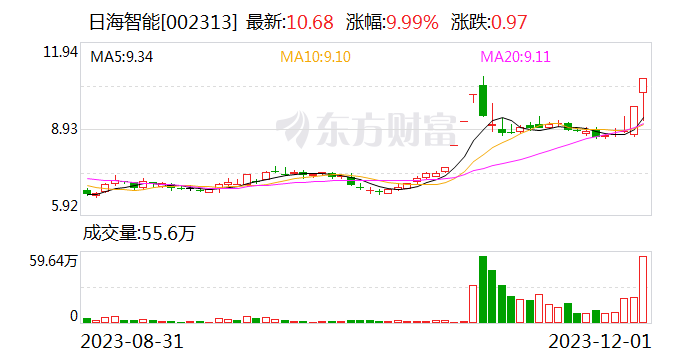 日海智能：公司股票连续两个交易日内收盘价格涨幅偏离值累计达到20%