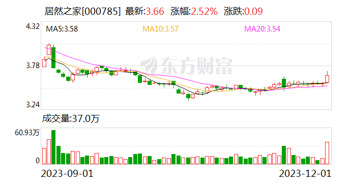 居然之家：股东阿里网络拟向杭州灏月转让9.18%公司股份