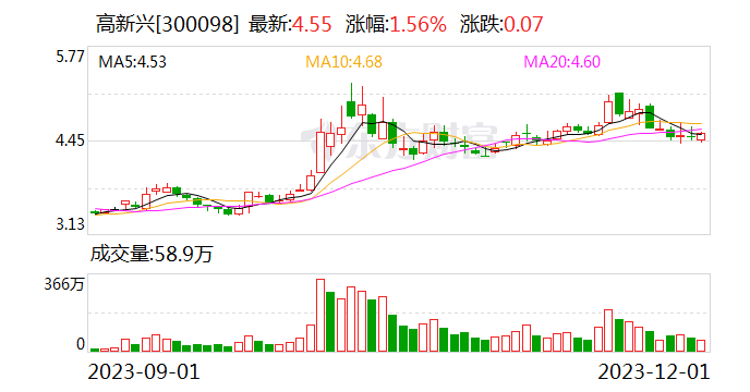 高新兴：截至11月30日回购股份占公司总股本的0.2%