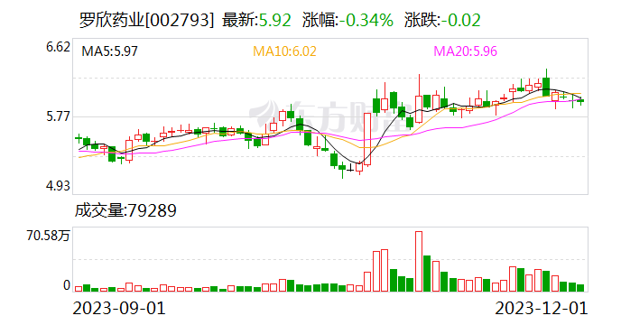 罗欣药业：因涉嫌违反限制性规定转让证券 证监会决定对公司控股股东罗欣控股立案调查