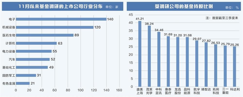 11月以来基金调研超800家公司 三大行业最受关注