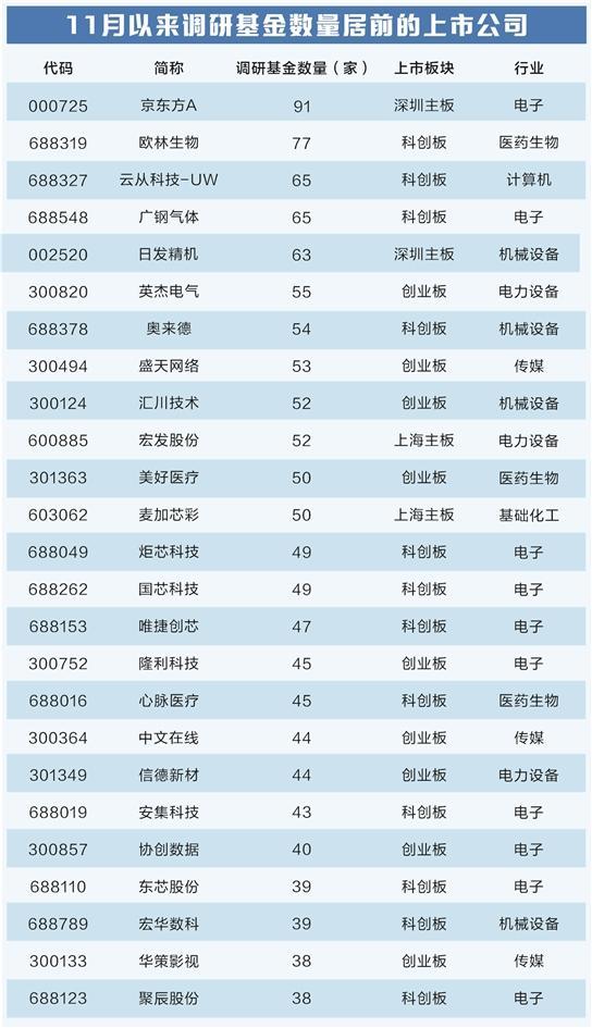11月以来基金调研超800家公司 三大行业最受关注