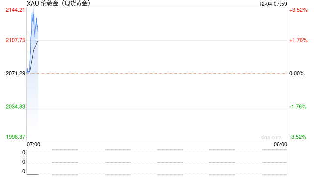 快讯：现货黄金日内涨超60美元 日内涨超3%