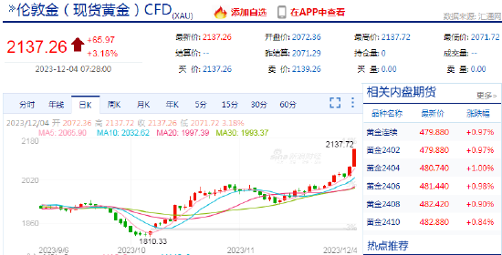 快讯：现货黄金日内涨超60美元 日内涨超3%