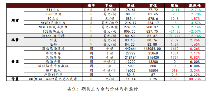 市场质疑欧佩克自愿减产执行力 原油价格冲高回落