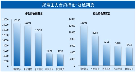 尿素下游阶段性需求支撑 价格暂时震荡整理