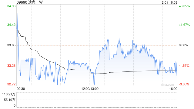 途虎-W授出合共565.94万份可认购购股权