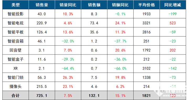 洛图科技：10月智能门锁、摄像头线上涨幅超20%