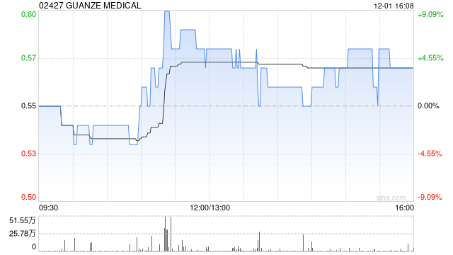 GUANZE MEDICAL：采纳股份奖励计划
