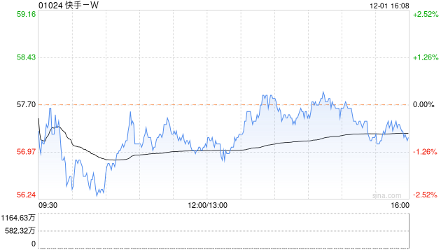 快手-W12月1日斥资约2865.82万港元回购50万股