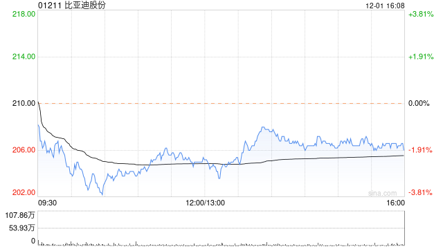 比亚迪股份11月新能源汽车销量约31.65万辆 同比增长37.54%