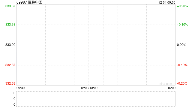 百胜中国12月1日斥资1399.99万美元回购32.47万股