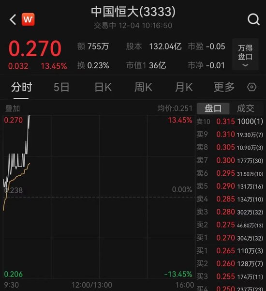 中国恒大从未盈利？又有沽空机构出手，公司回应：无依据！股价不跌反涨