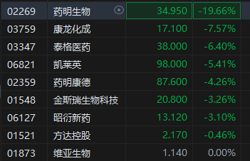 医药外包概念股重挫 药明生物大幅下调业绩预期股价跌近20%