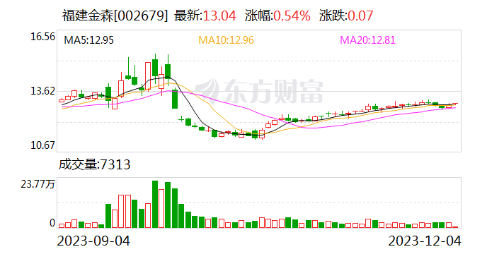 福建金森筹码持续集中 最新股东户数下降2.03%