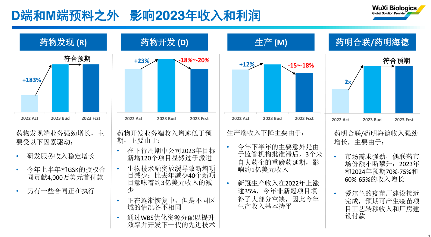 药明生物经营交流会大幅下调2023年部分板块营收和盈利预期