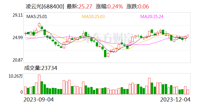 凌云光：FZmotion光学运动捕捉系统是凌云光全资子公司元客视界自主开发的运动捕捉采集与分析系统