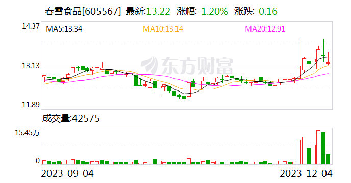 春雪食品：目前公司欧洲出口国的客户正在对工厂进行审核，已顺利通过