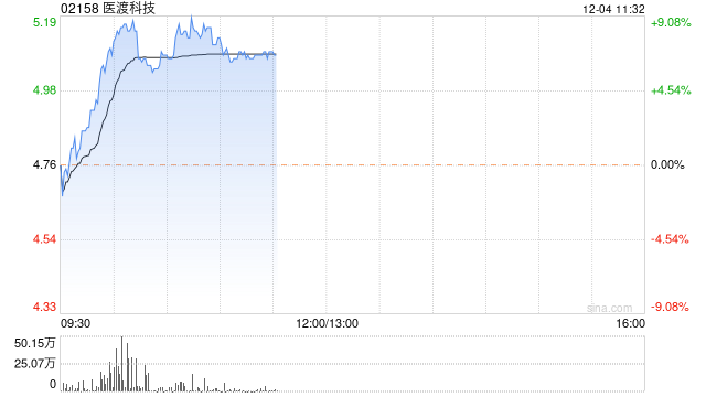 医渡科技现涨近7% 获三家大行给予公司买入评级