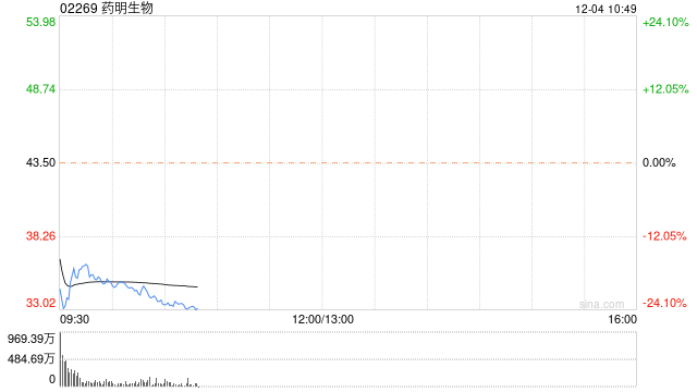 药明生物今日上午盘中停牌 原因待公布